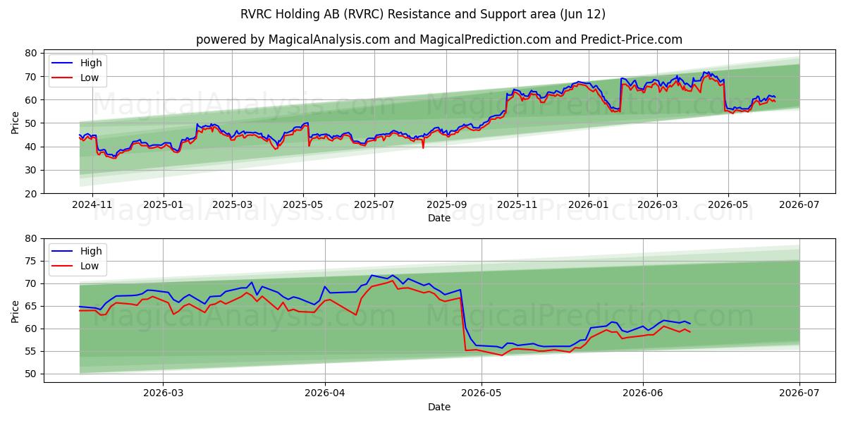  RVRC Holding AB (RVRC) Support and Resistance area (11 Jun) 