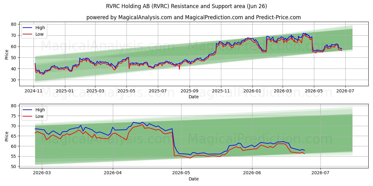  RVRC Holding AB (RVRC) Support and Resistance area (25 Jun) 