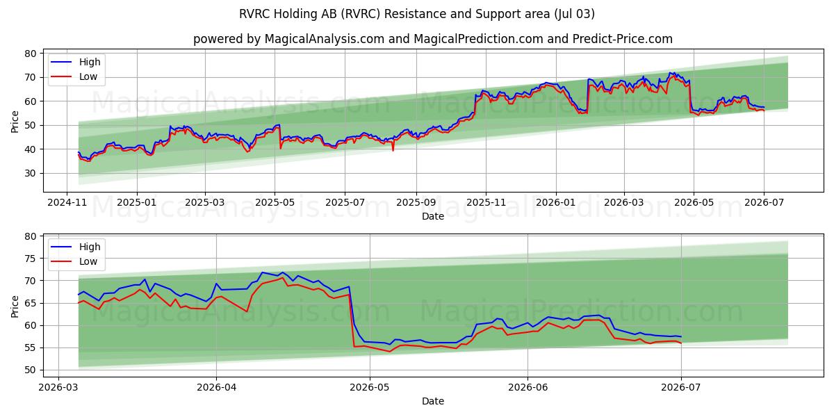  RVRC Holding AB (RVRC) Support and Resistance area (02 Jul) 
