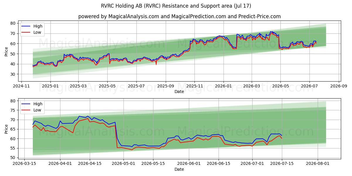  RVRC Holding AB (RVRC) Support and Resistance area (16 Jul) 