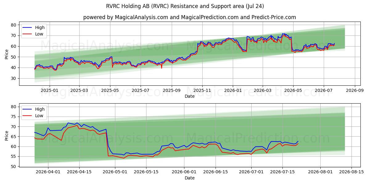  RVRC Holding AB (RVRC) Support and Resistance area (23 Jul) 