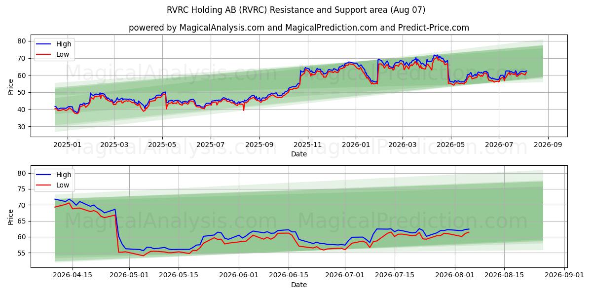 RVRC Holding AB (RVRC) Support and Resistance area (06 Aug) 