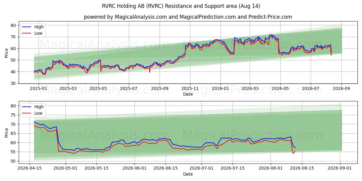  RVRC Holding AB (RVRC) Support and Resistance area (13 Aug) 