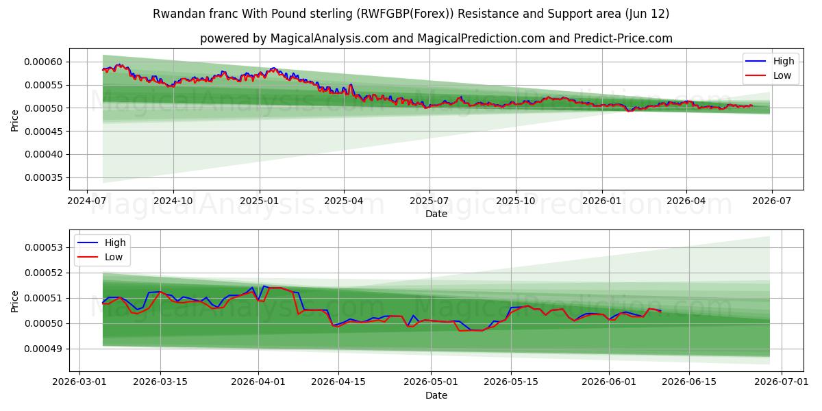  पाउंड स्टर्लिंग के साथ रवांडा फ्रैंक (RWFGBP(Forex)) Support and Resistance area (31 May) 