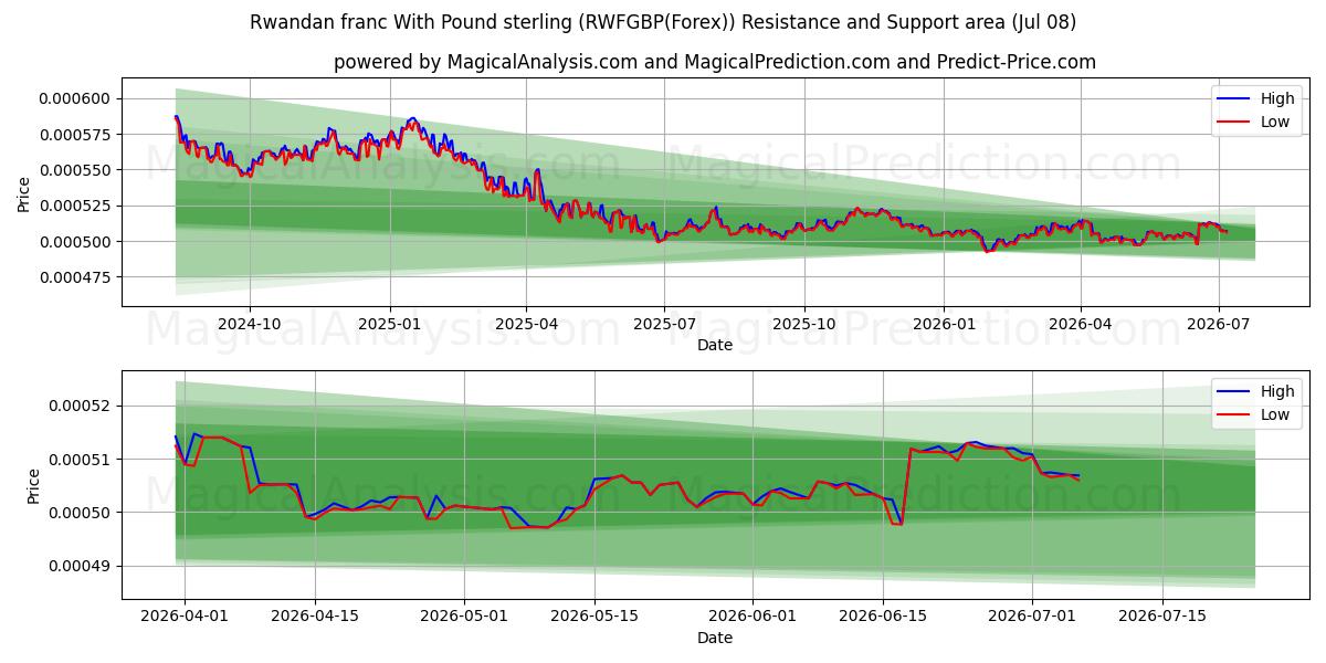  Rwandan franc With Pound sterling (RWFGBP(Forex)) Support and Resistance area (07 Jul) 