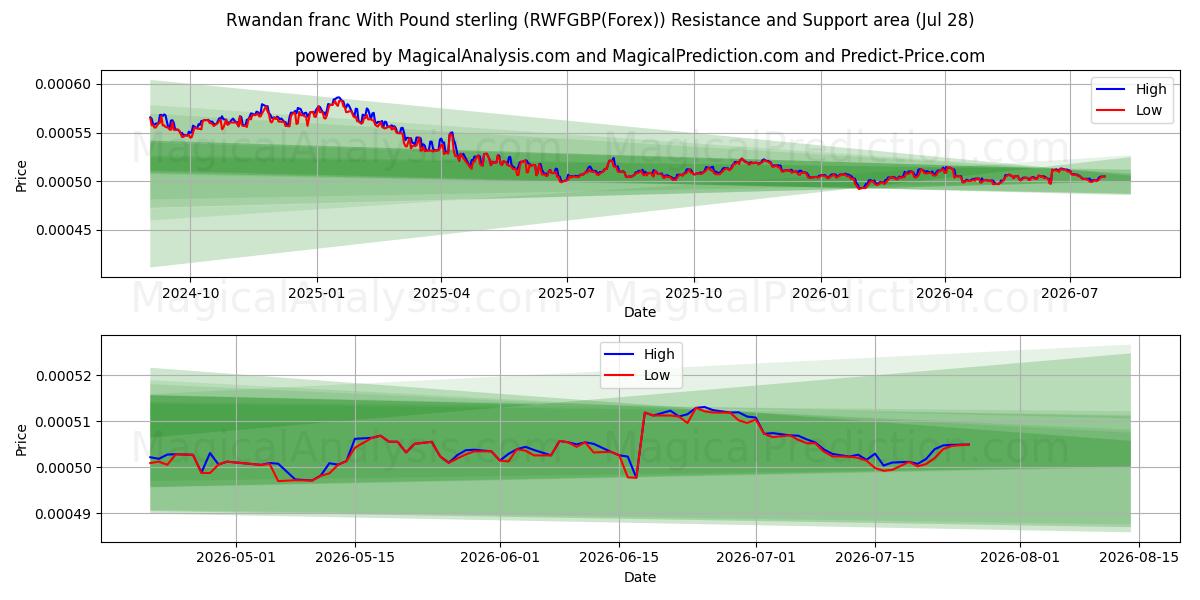  Ruanda Frangı İngiliz Sterlini ile (RWFGBP(Forex)) Support and Resistance area (27 Jul) 