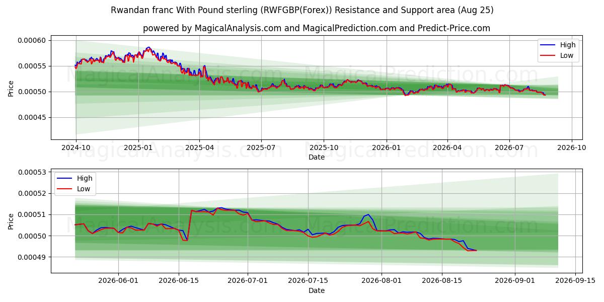  Rwandan franc With Pound sterling (RWFGBP(Forex)) Support and Resistance area (24 Aug) 