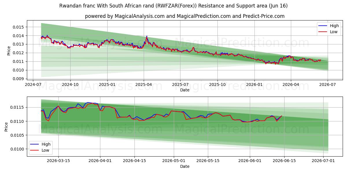  Ruandischer Franc Mit südafrikanischem Rand (RWFZAR(Forex)) Support and Resistance area (02 Jun) 