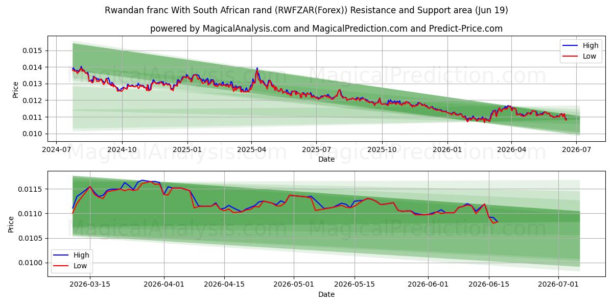  Руандийский франк к южноафриканскому ранду (RWFZAR(Forex)) Support and Resistance area (18 Jun) 