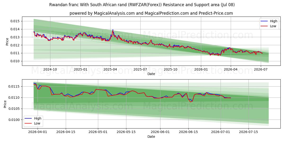  Rwandan franc With South African rand (RWFZAR(Forex)) Support and Resistance area (07 Jul) 