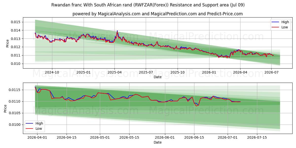  르완다 프랑과 남아프리카 공화국 랜드 (RWFZAR(Forex)) Support and Resistance area (08 Jul) 