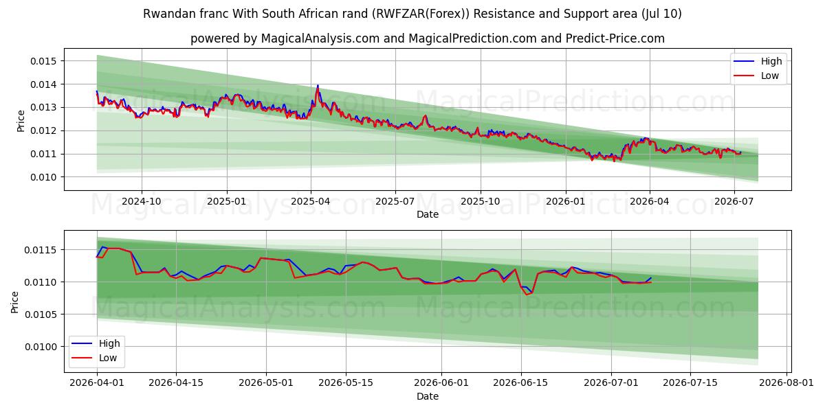  Руандийский франк к южноафриканскому ранду (RWFZAR(Forex)) Support and Resistance area (09 Jul) 