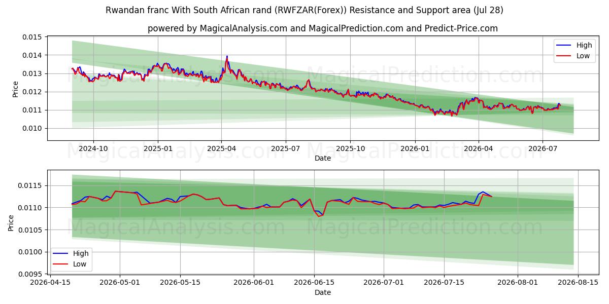  Rwandan franc With South African rand (RWFZAR(Forex)) Support and Resistance area (27 Jul) 
