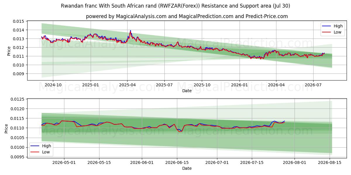  الفرنك الرواندي مع راند جنوب أفريقيا (RWFZAR(Forex)) Support and Resistance area (28 Jul) 