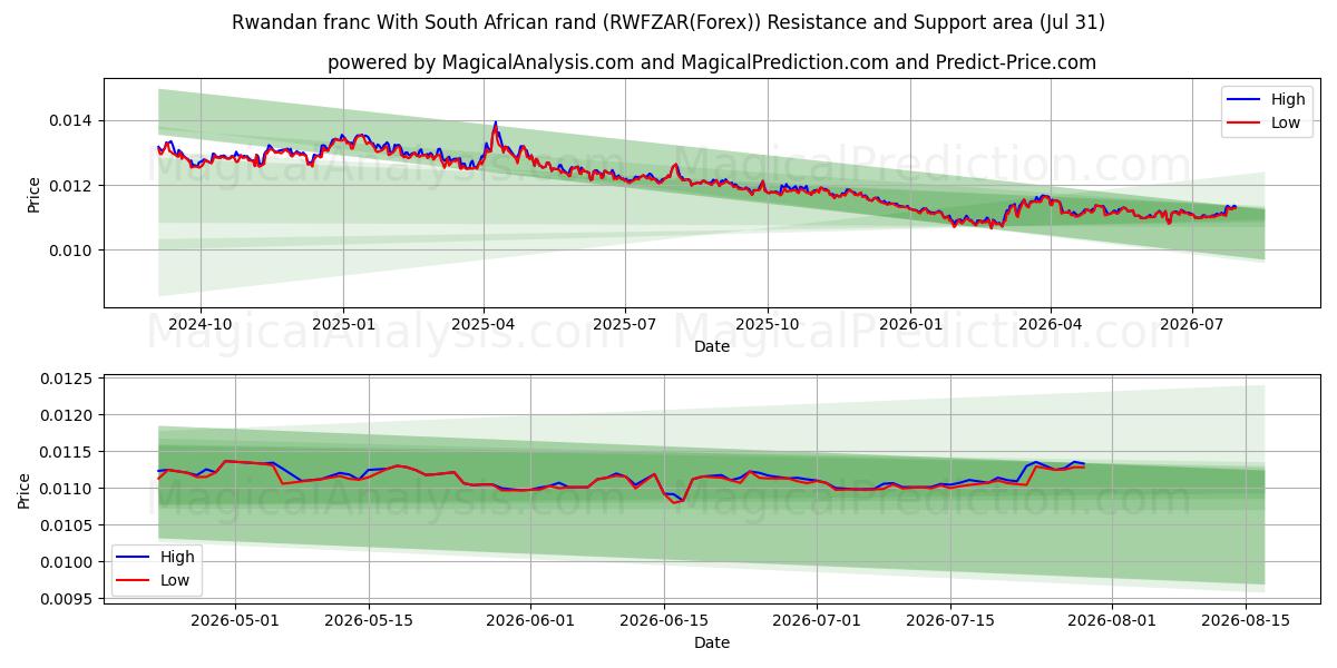 Rwandese frank Met Zuid-Afrikaanse rand (RWFZAR(Forex)) Support and Resistance area (30 Jul) 