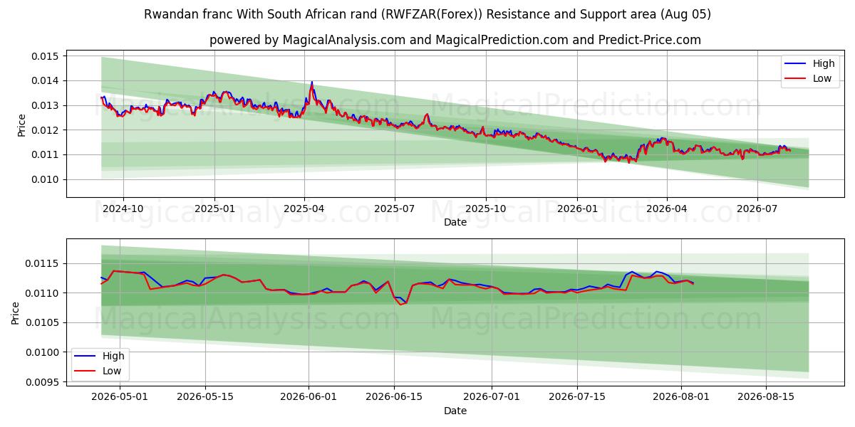  Rwandisk franc Med sydafrikanska rand (RWFZAR(Forex)) Support and Resistance area (03 Aug) 