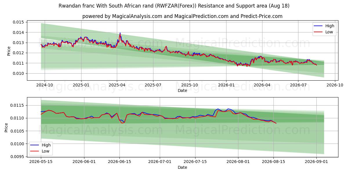  Rwandan franc With South African rand (RWFZAR(Forex)) Support and Resistance area (17 Aug) 