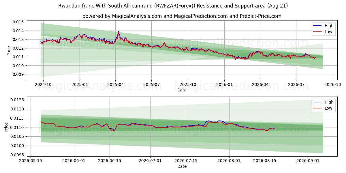  ルワンダフランと南アフリカランド (RWFZAR(Forex)) Support and Resistance area (20 Aug) 