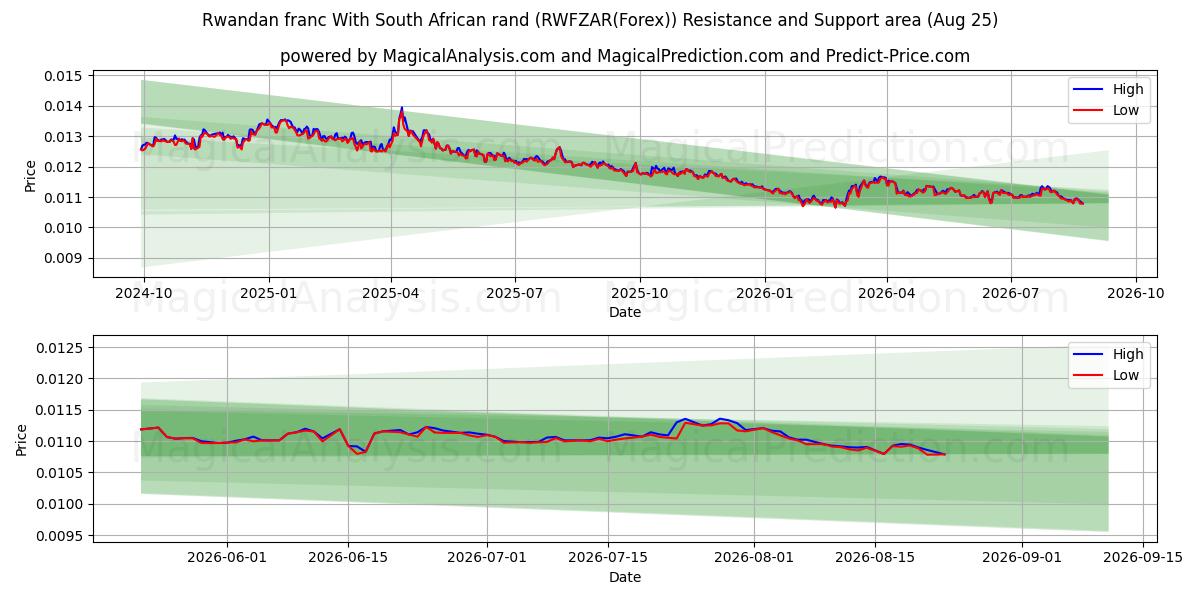  Franco ruandês com rand sul-africano (RWFZAR(Forex)) Support and Resistance area (24 Aug) 