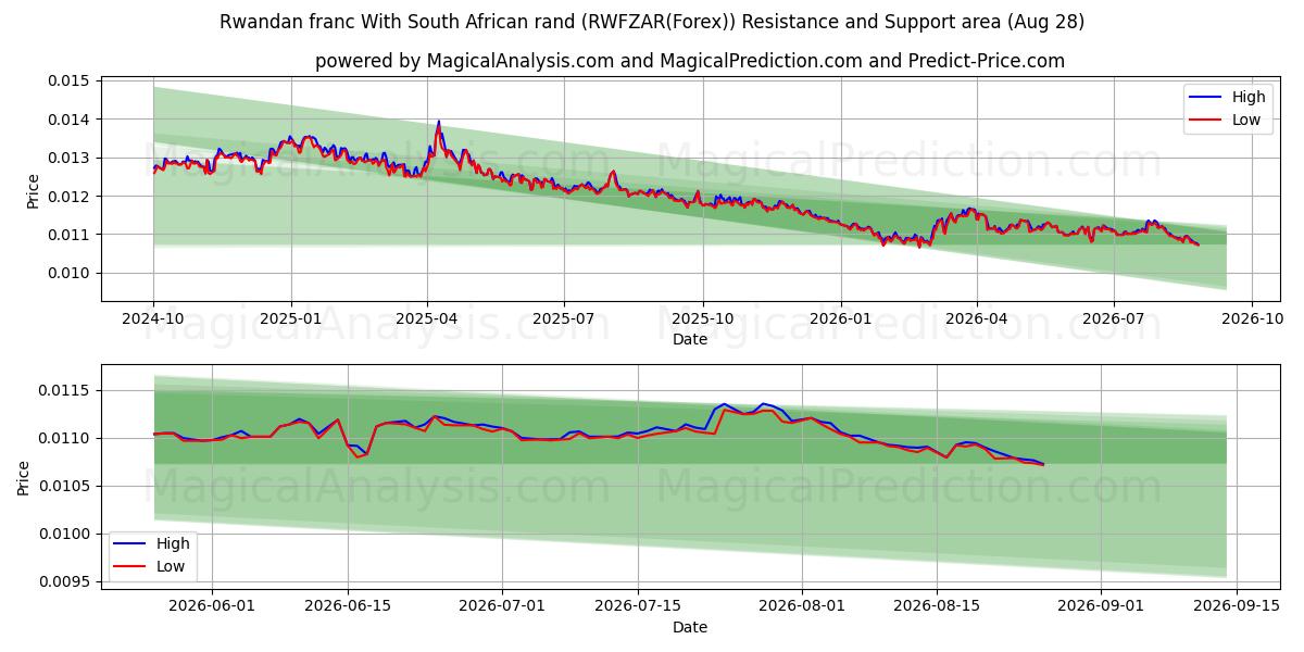  Ruandischer Franc Mit südafrikanischem Rand (RWFZAR(Forex)) Support and Resistance area (26 Aug) 