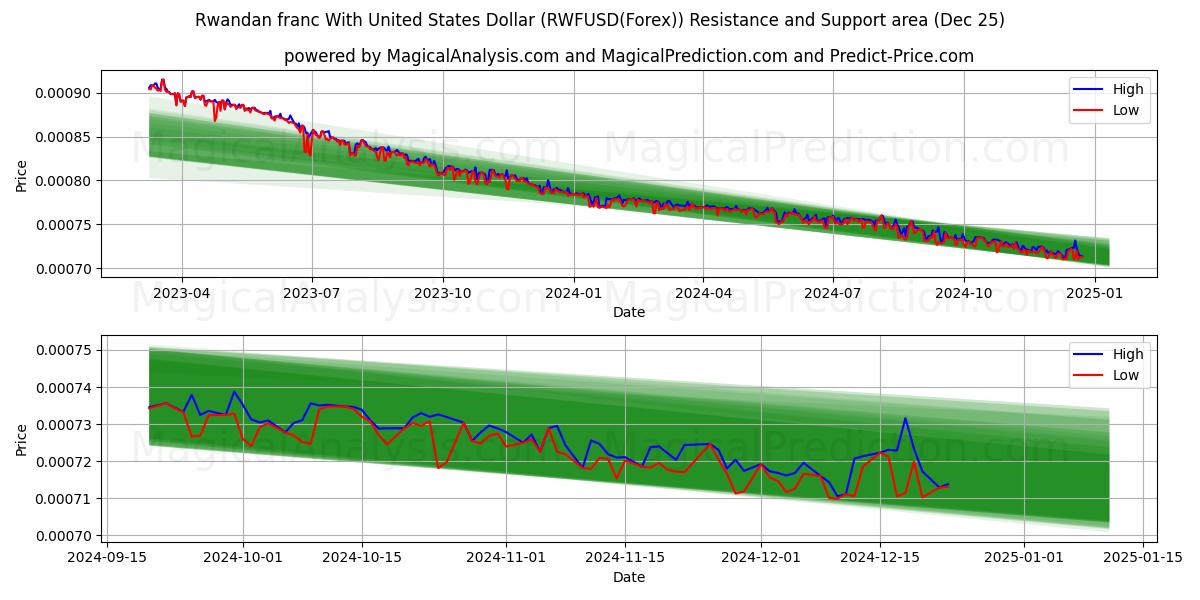  Rwandan franc With United States Dollar (RWFUSD(Forex)) Support and Resistance area (25 Dec) 