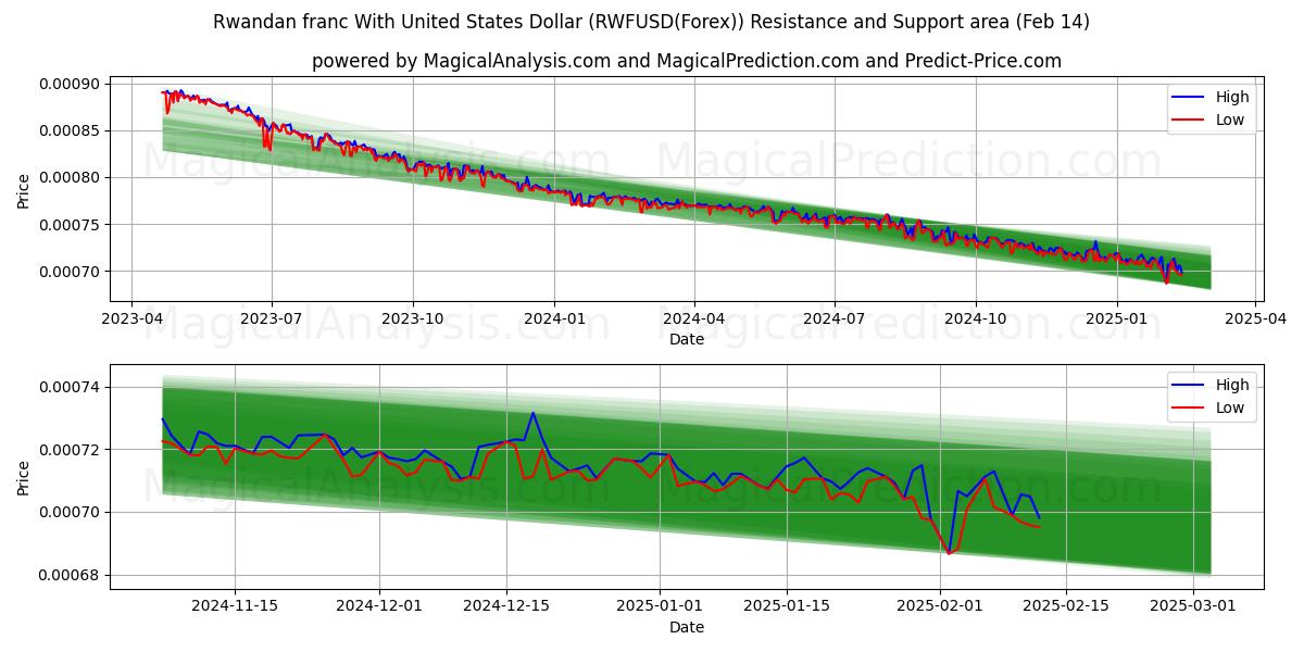  Ruanda Frangı ABD Doları ile (RWFUSD(Forex)) Support and Resistance area (04 Feb) 