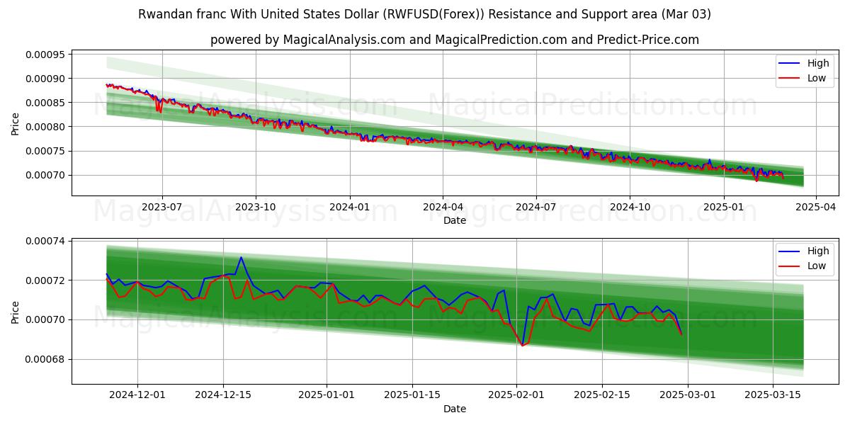  Franco ruandés Con Dólar estadounidense (RWFUSD(Forex)) Support and Resistance area (03 Mar) 