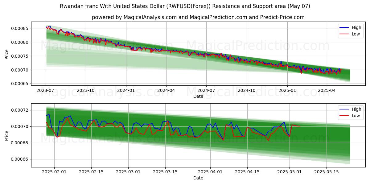  Руандийский франк к доллару США (RWFUSD(Forex)) Support and Resistance area (06 May) 
