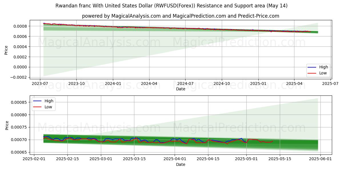  Rwandan franc With United States Dollar (RWFUSD(Forex)) Support and Resistance area (14 May) 
