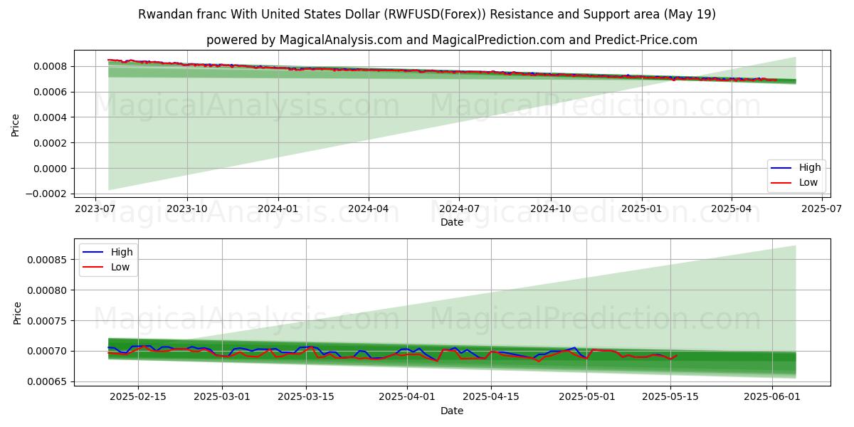  ルワンダフランと米ドル (RWFUSD(Forex)) Support and Resistance area (19 May) 