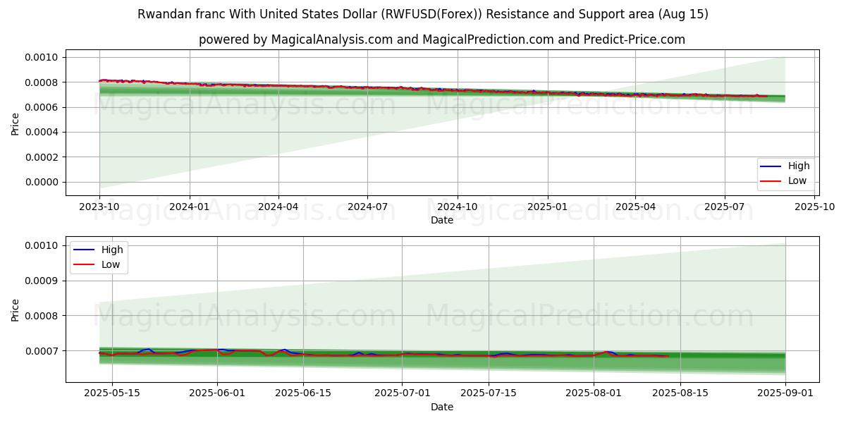  Franc rwandais avec dollar américain (RWFUSD(Forex)) Support and Resistance area (12 Aug) 