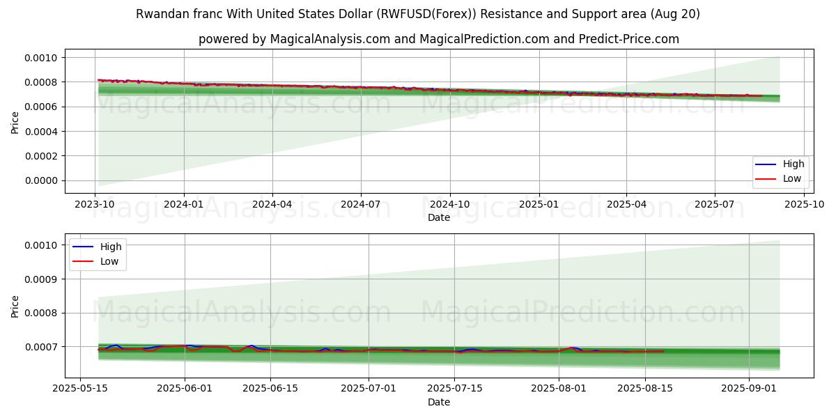  فرانک رواندا با دلار آمریکا (RWFUSD(Forex)) Support and Resistance area (19 Aug) 