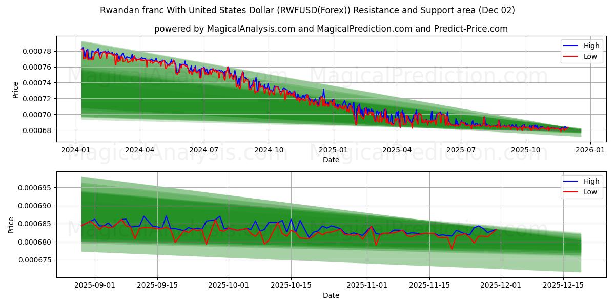  Franc rwandais avec dollar américain (RWFUSD(Forex)) Support and Resistance area (01 Dec) 