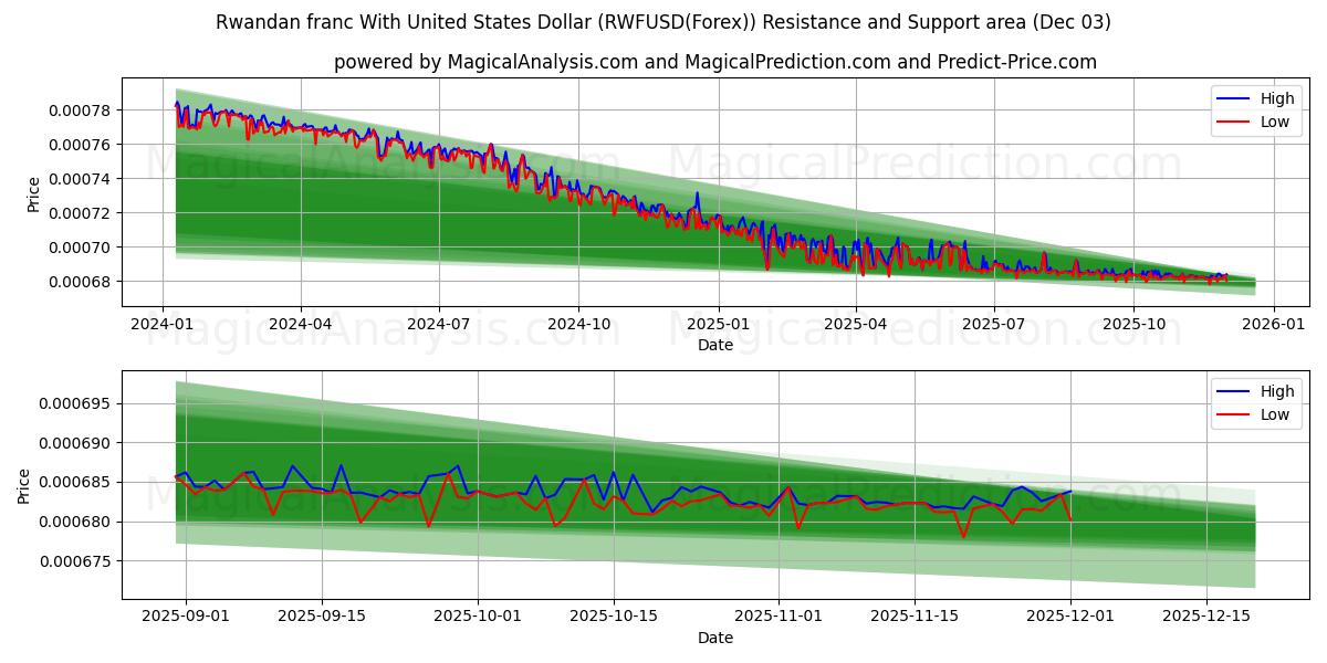  Rwandan franc With United States Dollar (RWFUSD(Forex)) Support and Resistance area (02 Dec) 