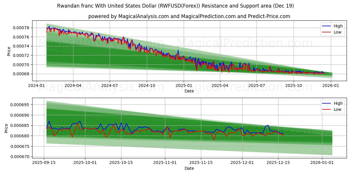  Rwandese frank met Amerikaanse dollar (RWFUSD(Forex)) Support and Resistance area (18 Dec) 