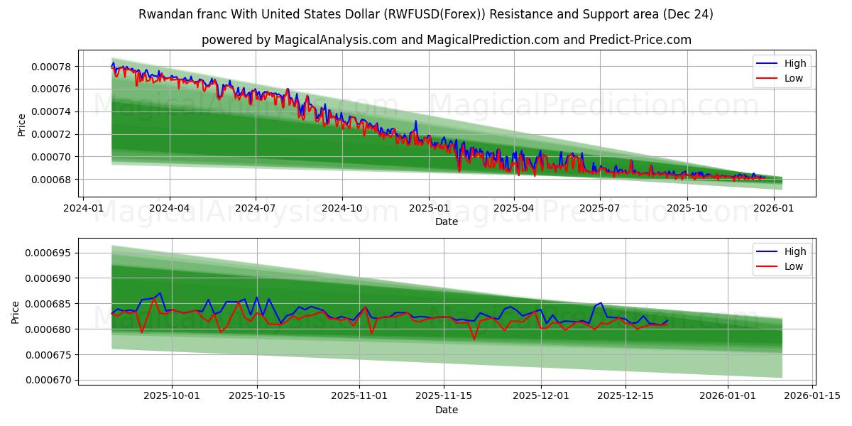  यूनाइटेड स्टेट्स डॉलर के साथ रवांडा फ्रैंक (RWFUSD(Forex)) Support and Resistance area (23 Dec) 