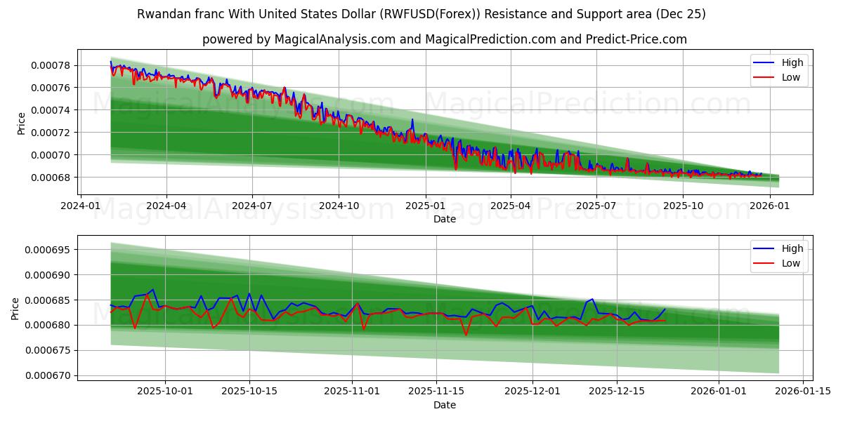  Ruanda Frangı ABD Doları ile (RWFUSD(Forex)) Support and Resistance area (24 Dec) 