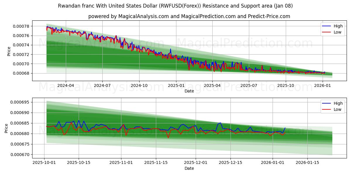  Rwandan franc With United States Dollar (RWFUSD(Forex)) Support and Resistance area (07 Jan) 
