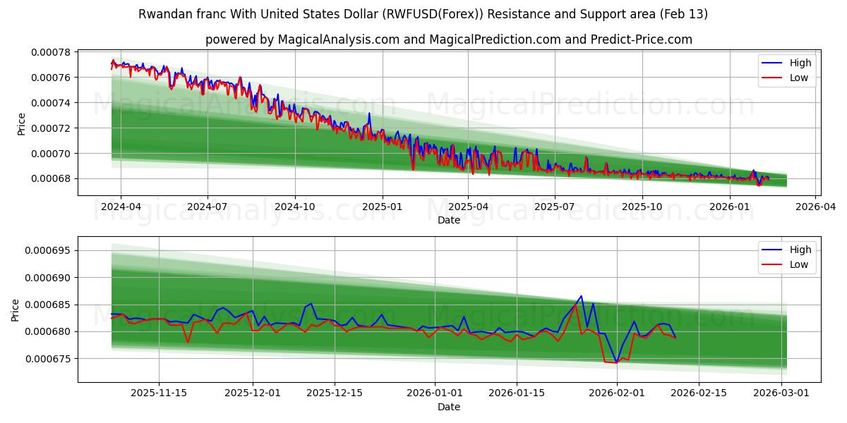  Rwandan franc With United States Dollar (RWFUSD(Forex)) Support and Resistance area (12 Feb) 