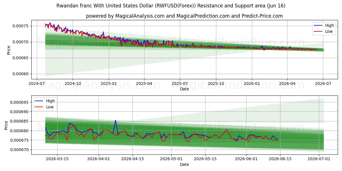  ルワンダフランと米ドル (RWFUSD(Forex)) Support and Resistance area (15 Jun) 