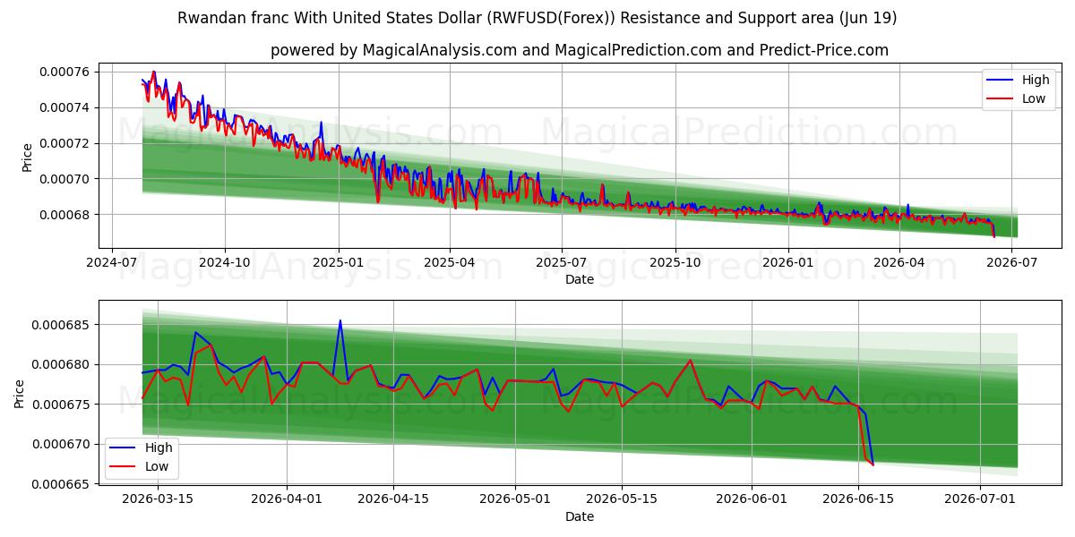  Franco ruandese con il dollaro degli Stati Uniti (RWFUSD(Forex)) Support and Resistance area (18 Jun) 