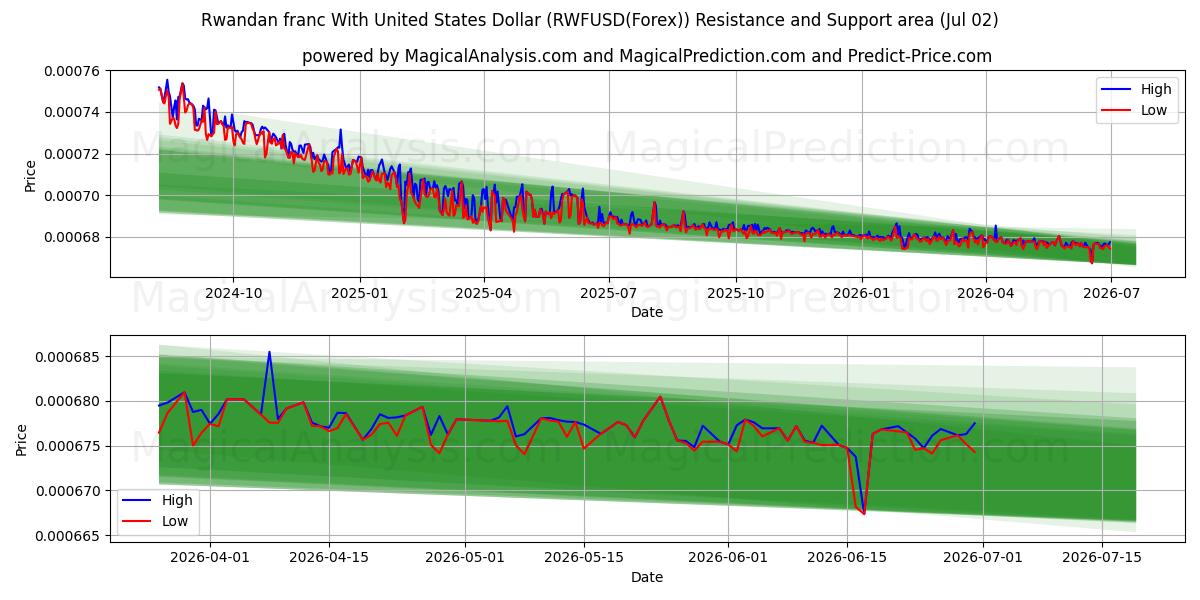  Rwandisk franc med amerikanske dollar (RWFUSD(Forex)) Support and Resistance area (01 Jul) 