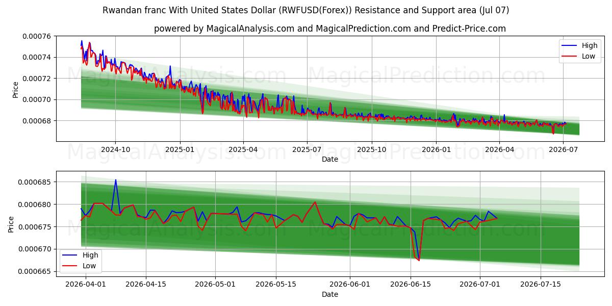  فرانک رواندا با دلار آمریکا (RWFUSD(Forex)) Support and Resistance area (06 Jul) 