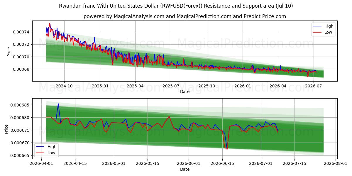  Rwandese frank met Amerikaanse dollar (RWFUSD(Forex)) Support and Resistance area (09 Jul) 