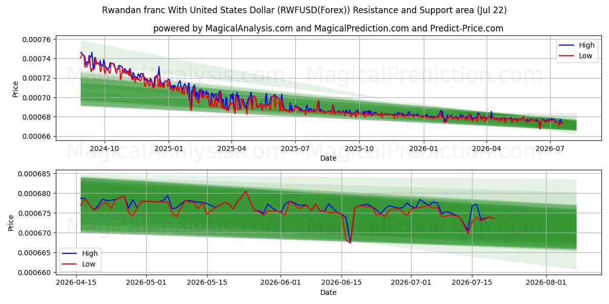  Rwandisk franc med amerikanska dollar (RWFUSD(Forex)) Support and Resistance area (21 Jul) 