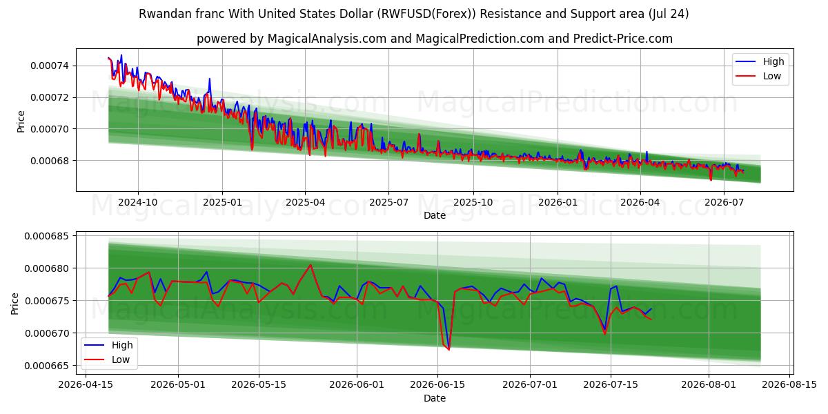  ルワンダフランと米ドル (RWFUSD(Forex)) Support and Resistance area (23 Jul) 