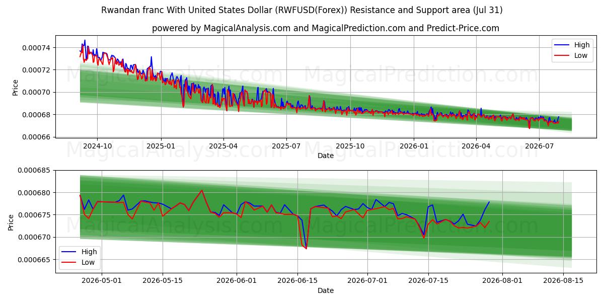  Rwandese frank met Amerikaanse dollar (RWFUSD(Forex)) Support and Resistance area (30 Jul) 
