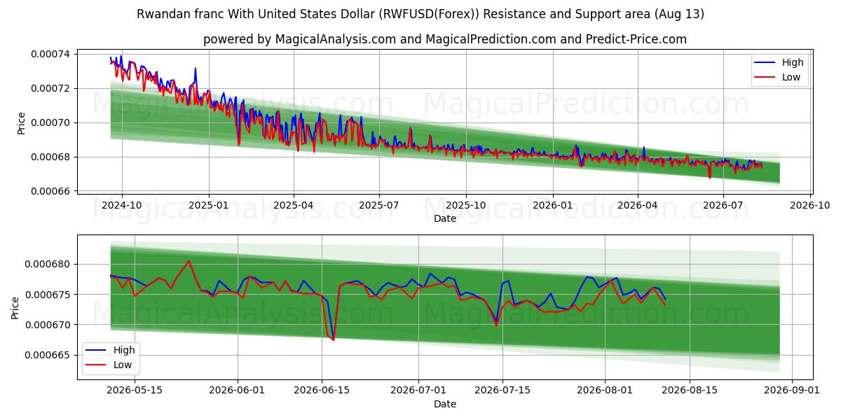  Rwandisk franc med amerikanska dollar (RWFUSD(Forex)) Support and Resistance area (12 Aug) 