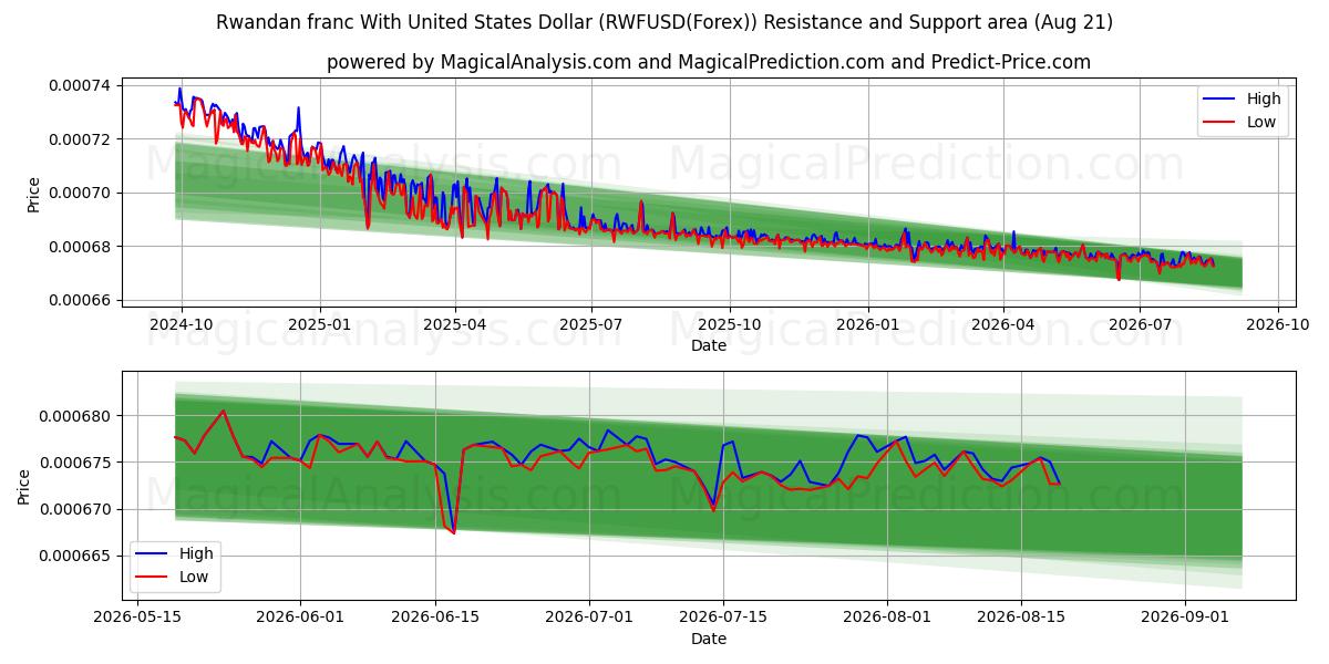 الفرنك الرواندي مقابل الدولار الأمريكي (RWFUSD(Forex)) Support and Resistance area (18 Aug) 
