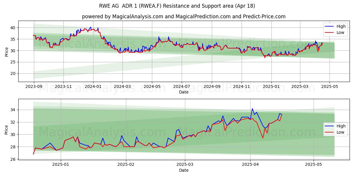  RWE AG  ADR 1 (RWEA.F) Support and Resistance area (18 Apr) 